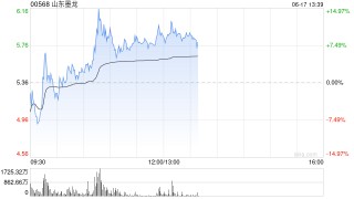 山东墨龙股价现涨超6% 近三个交易日累计上涨逾1.6倍