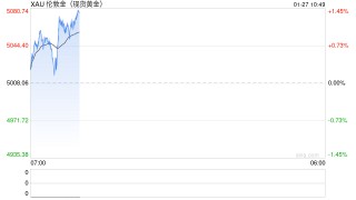 华泰期货：金银冲高回落 美经济韧性凸显