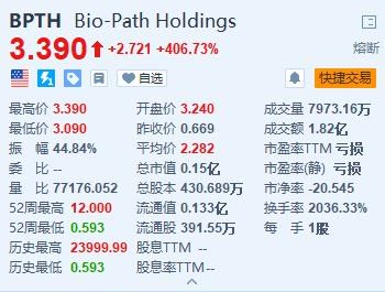 Bio-Path暴涨超406% 公布肥胖症实验性疗法的积极结果  第1张