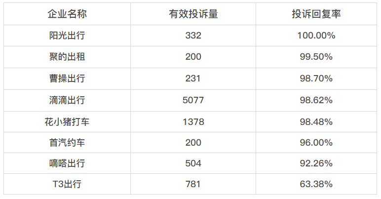 黑猫投诉网约车领域近30日投诉数据对比：T3出行回复率仅6成  第1张