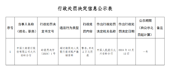 工商银行大兴安岭分行被罚2万元：因超过期限向人民银行报送账户撤销资料  第1张