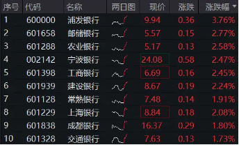 工商银行历史新高！银行ETF（512800）涨逾2%，红利逻辑驱动，主力资金狂涌  第1张