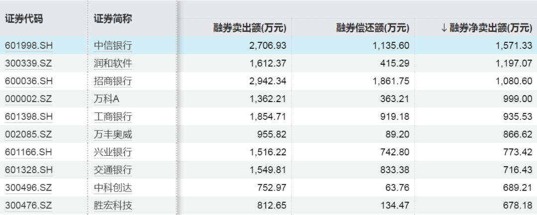两融动向，这些股票获加仓！  第5张