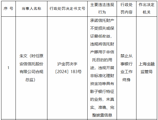 继副董事长被取消高管任职资格三年后 原安信信托合规总监因违规挪用信托资产等被终身禁业  第1张