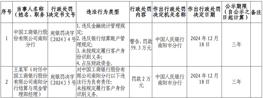 工商银行南阳分行被罚59.3万元：未按规定履行客户身份识别义务，占压财政资金等  第1张