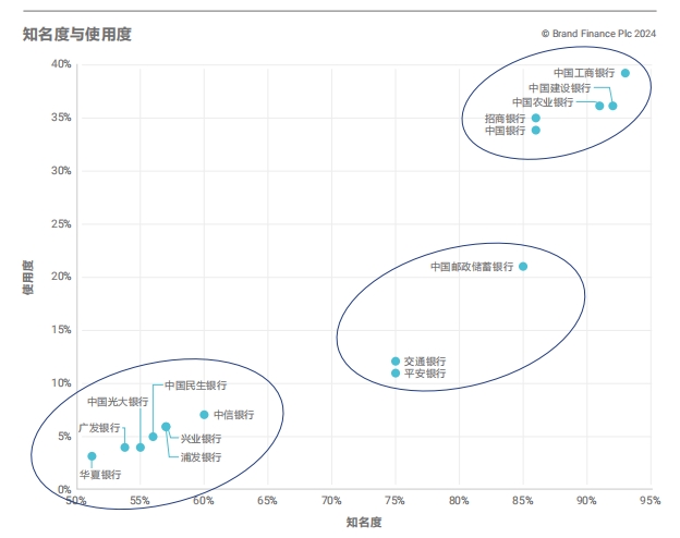《Brand Finance 2024年中国银行业品牌调研报告》出炉：股份制商业银行发展势头强劲  第1张