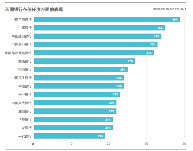 《Brand Finance 2024年中国银行业品牌调研报告》出炉：股份制商业银行发展势头强劲  第2张