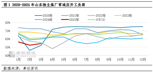 【行业观察·炼油】停工炼厂积极寻求复产路径 二季度山东独立炼厂开工或缓慢提升  第3张