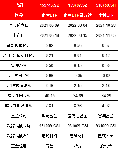 建材ETF涨势凶猛！易方达、富国、国泰PK，谁是最佳之选？  第3张