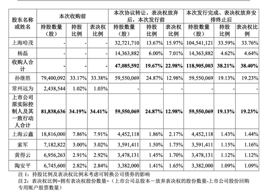 永安行复牌涨停，哈啰CEO拿下控制权，醉翁之意不在酒？  第3张