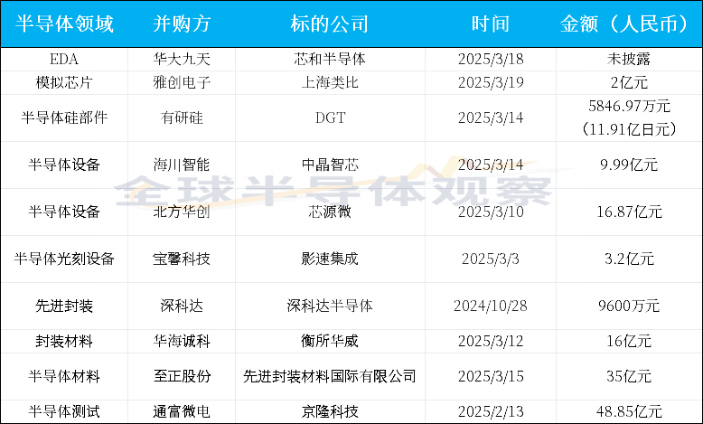 半导体行业新增10起并购案，涉及设备、先进封装多领域  第1张