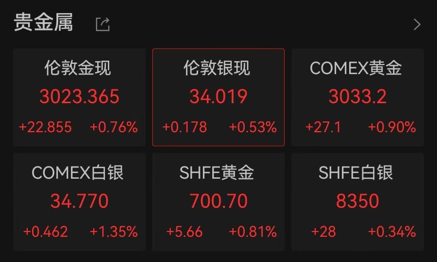 连破3010、3020美元/盎司关口，现货黄金再创历史新高！A股黄金概念拉升，涨停公司最新回应  第1张