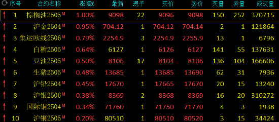 期市开盘：沪金涨近1% 焦煤跌超2%  第3张
