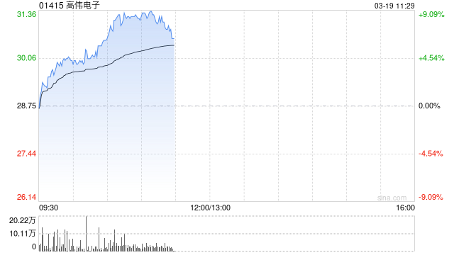 高伟电子早盘涨超7% 机构称手机补贴有望加码  第1张