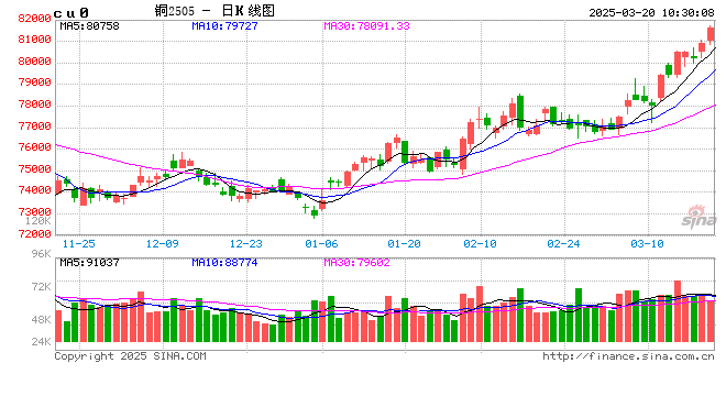 光大期货：3月20日有色金属日报  第2张
