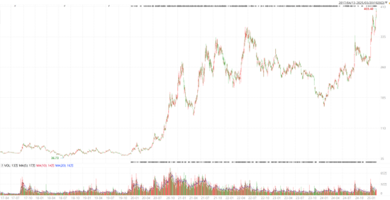 逾600只基金重仓持有！比亚迪股价盘中首破400元大关 多只基金获益颇丰  第2张