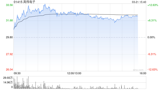 里昂：升高伟电子目标价至39.8港元 重申“跑赢大市”评级  第1张