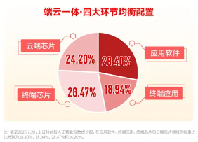 AI眼镜走强，国际半导体展来袭！科创人工智能ETF华宝（589520）盘中涨逾1%，上周吸金4397万元！  第2张