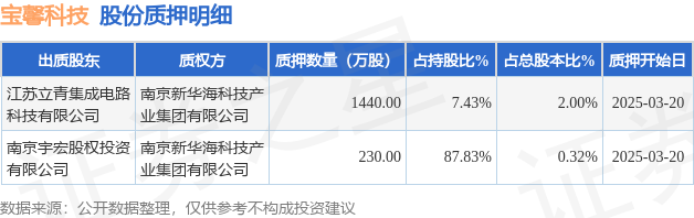 宝馨科技（002514）2名股东合计质押1670万股，占总股本2.32%  第1张