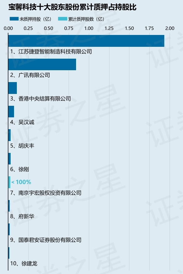 宝馨科技（002514）2名股东合计质押1670万股，占总股本2.32%  第2张