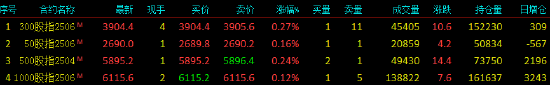 股指期货窄幅震荡 IF主力合约涨0.27%  第3张