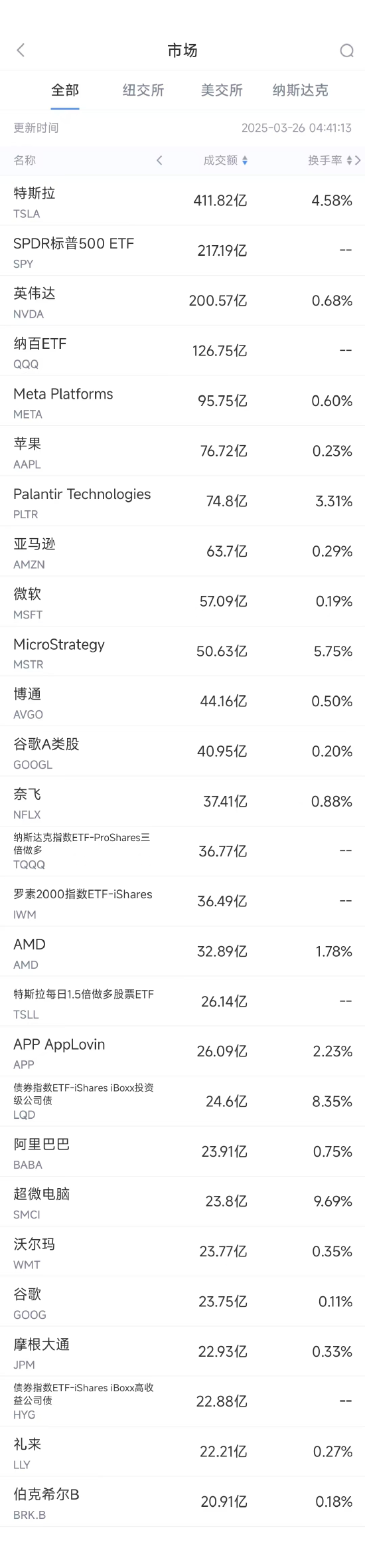 3月25日美股成交额前20：阿里巴巴主席警告AI数据中心泡沫化  第1张