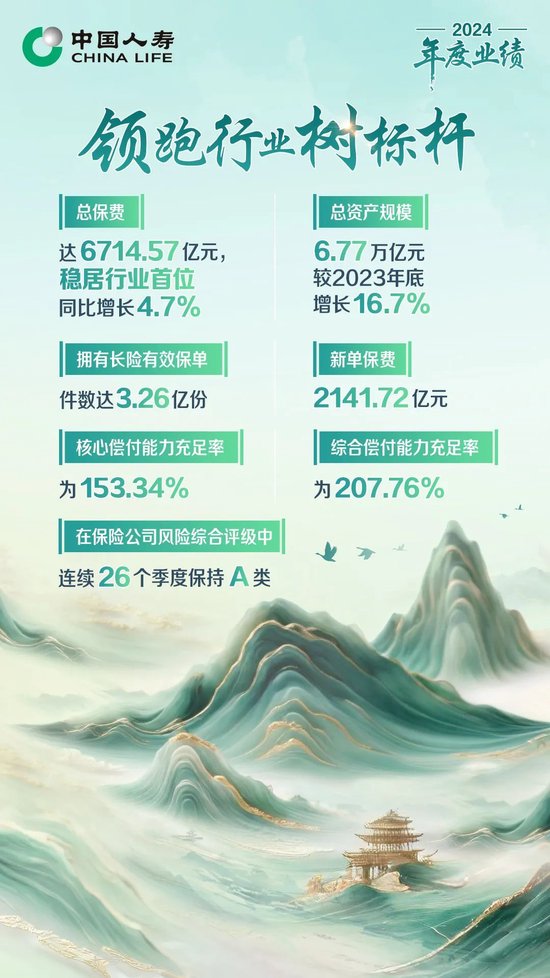 保费收入超6714亿！中国人寿寿险公布2024年度业绩  第3张