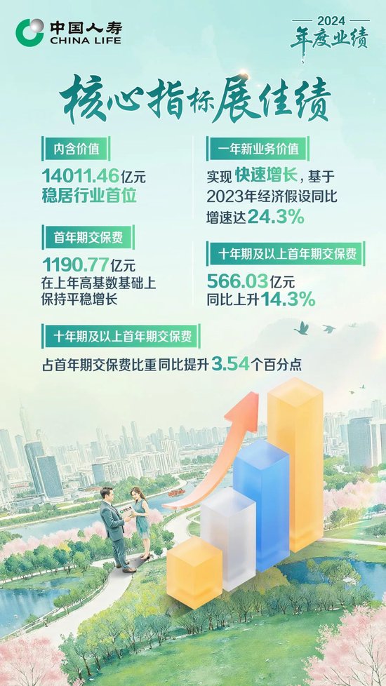 保费收入超6714亿！中国人寿寿险公布2024年度业绩  第4张