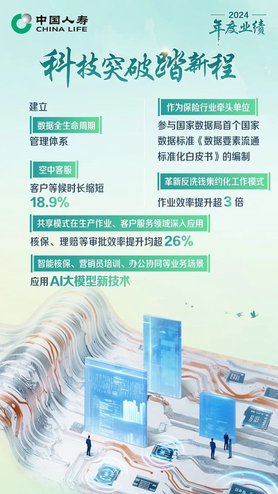 保费收入超6714亿！中国人寿寿险公布2024年度业绩  第7张