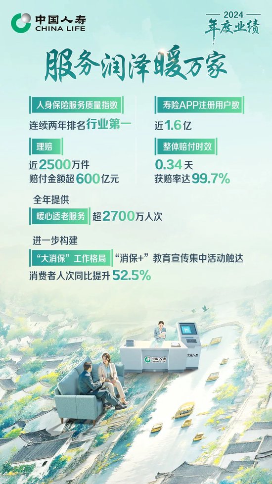 保费收入超6714亿！中国人寿寿险公布2024年度业绩  第8张