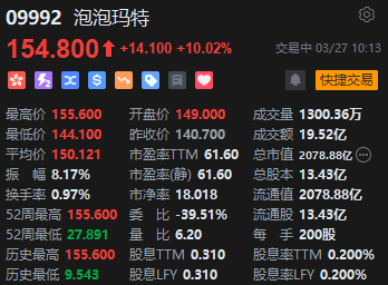泡泡玛特早盘大涨超10% 去年业绩超预期 王宁称有信心今年营收再涨50%  第2张