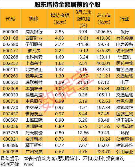 最新股东增持股名单出炉  第1张