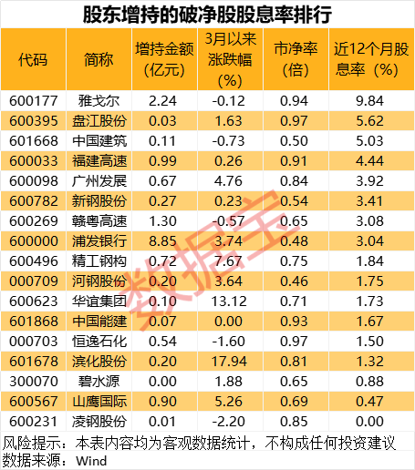 最新股东增持股名单出炉  第2张