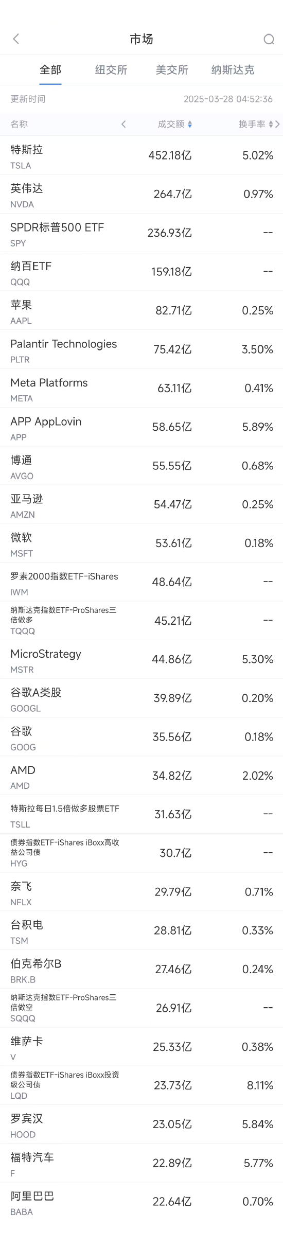 3月27日美股成交额前20：Applovin遭浑水做空，股价暴跌20%  第1张