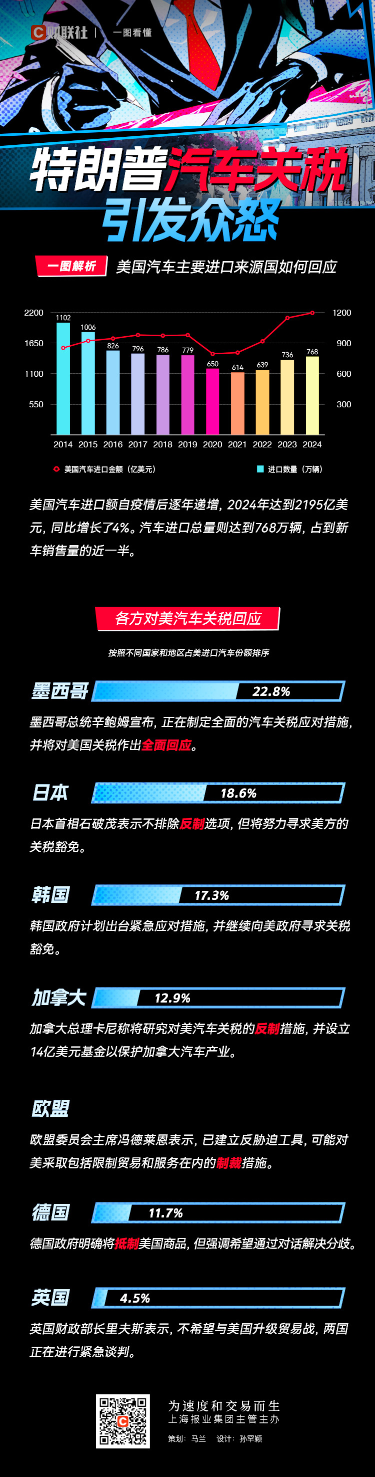一图看懂：美国主要贸易伙伴如何回应特朗普汽车关税  第1张