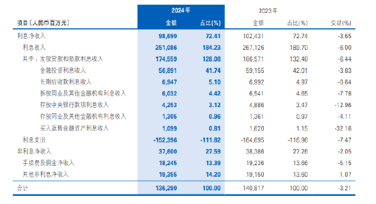 民生银行：实现非利息净收入376亿元 同比下降2.05%  第1张