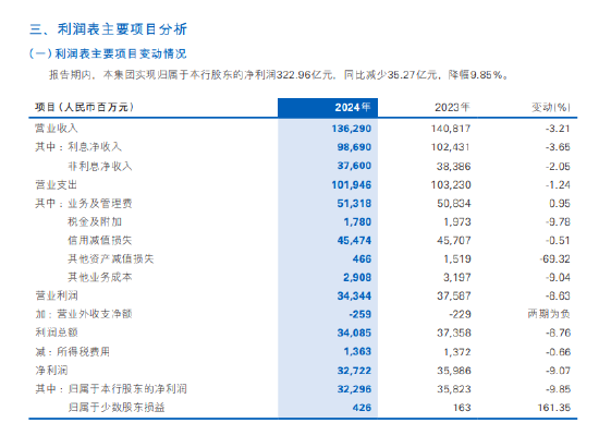 民生银行：2024年实现营业收入1362.9亿元 同比下降3.21%  第1张