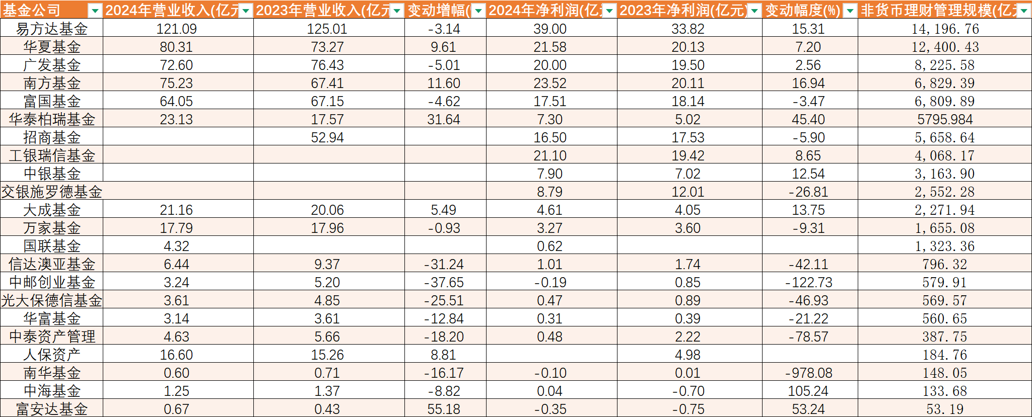 2024年基金公司营收盘点：易方达南方华夏净利润20亿以上 中邮南华“由赚转亏”  第1张