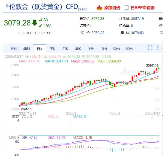 黄金冲高回落 较盘初新高下跌近20美元  第3张