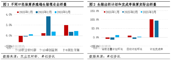 卓创资讯：压栏叠加二育推动生猪供应理论与实际差异 短线猪价拐点在即  第3张