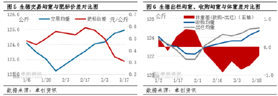 卓创资讯：压栏叠加二育推动生猪供应理论与实际差异 短线猪价拐点在即  第5张