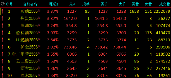 午评：玻璃、焦炭等涨超3% 沪金涨超2%  第3张