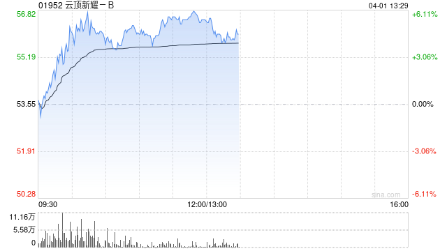 云顶新耀-B早盘涨逾6% 中金公司维持跑赢行业评级  第1张