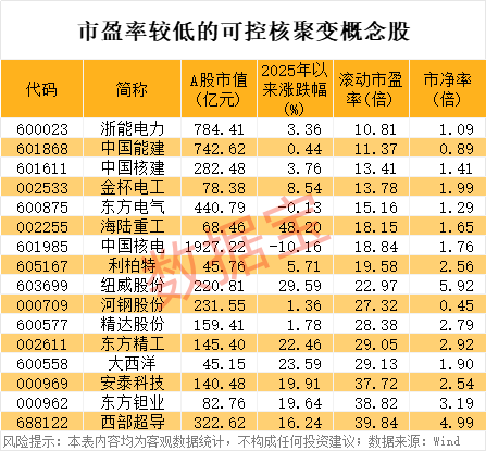 “杀猪盘”？2分钟涨停，全天巨震超19%！可控核聚变涨停潮，低估值股出炉  第3张