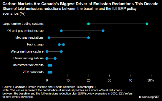 报告:加拿大从碳市场中收益良多 而非痛苦不堪 第1张 报告:加拿大从碳市场中收益良多 而非痛苦不堪 第1张