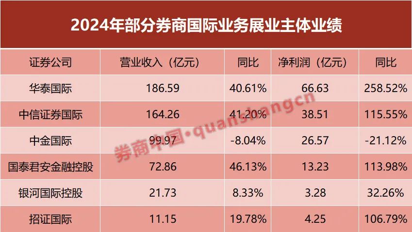 创历史最佳！2024券商出海：“两超两强”格局确立  第1张