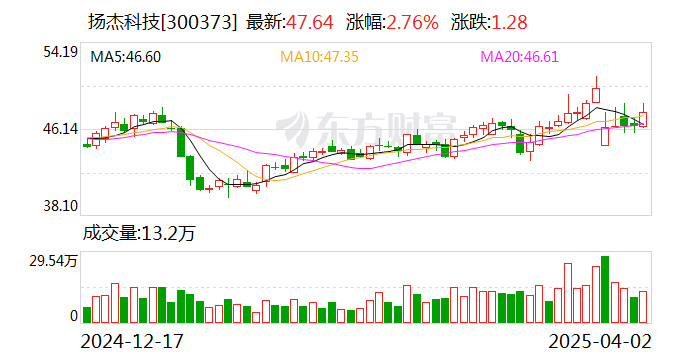 扬杰科技：公司暂未实施股份回购  第1张