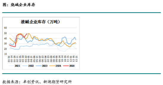 烧碱月报：下游不接受烧碱高价，生产企业需降价去库存  第13张