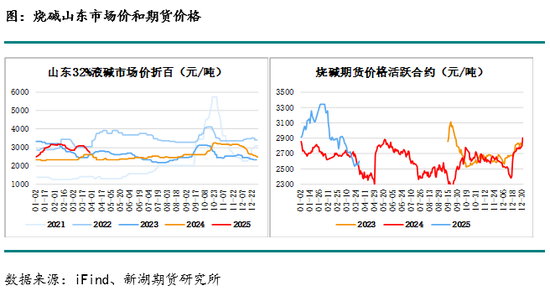 烧碱月报：下游不接受烧碱高价，生产企业需降价去库存  第14张
