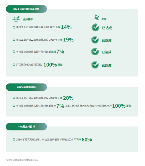 茅台首推“双重重要性”ESG框架：着力提升可持续竞争力  第4张
